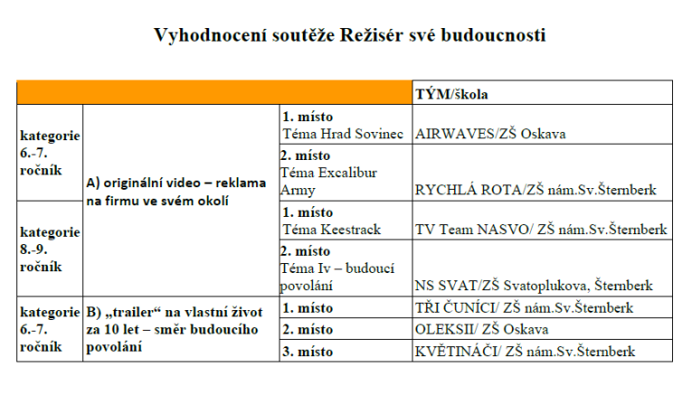 Výsledky